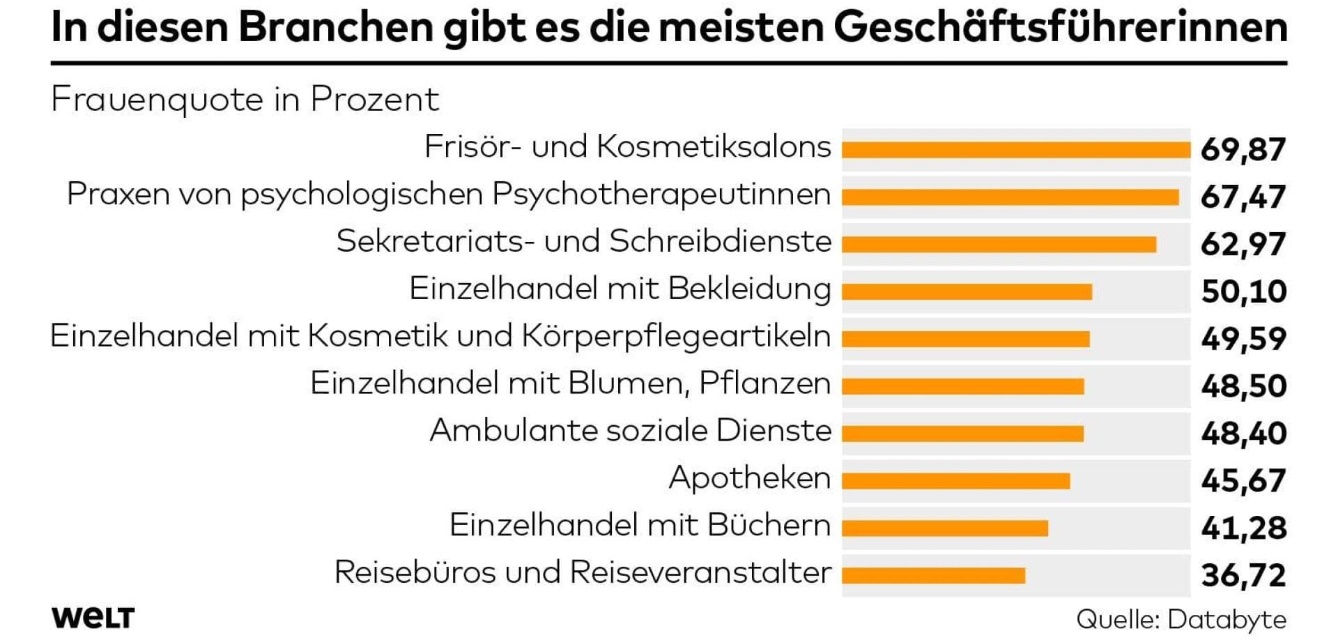 In diesen Branchen gibt es die meisten Geschäftsführerinnen